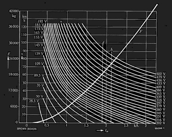 sguggiari.ch, Ae 6/6 Z-v-Diagramm